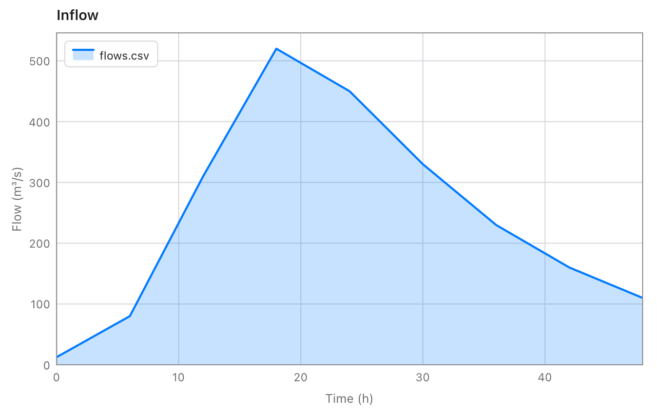 An area chart of flow against time, read from flows.csv, peaking at 520 m³/s at 18 hours